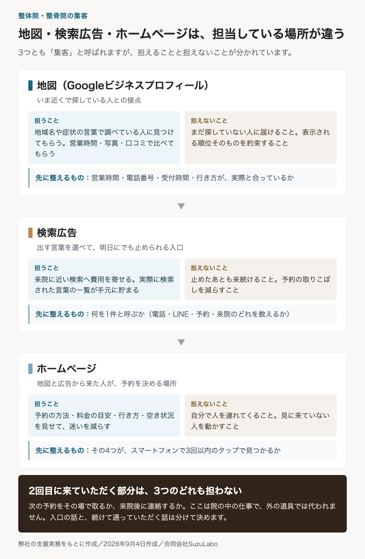整体院・整骨院の集客で、地図・検索広告・ホームページがそれぞれ何を担うかを並べた図。地図は近くで探している人に見つけてもらう役、検索広告は困りごとで探している人に今すぐ届ける役、ホームページは地図と広告から来た人が予約を決める場所。3つとも入口の話で、2回目に来てもらう部分はどれも担わないことを示している