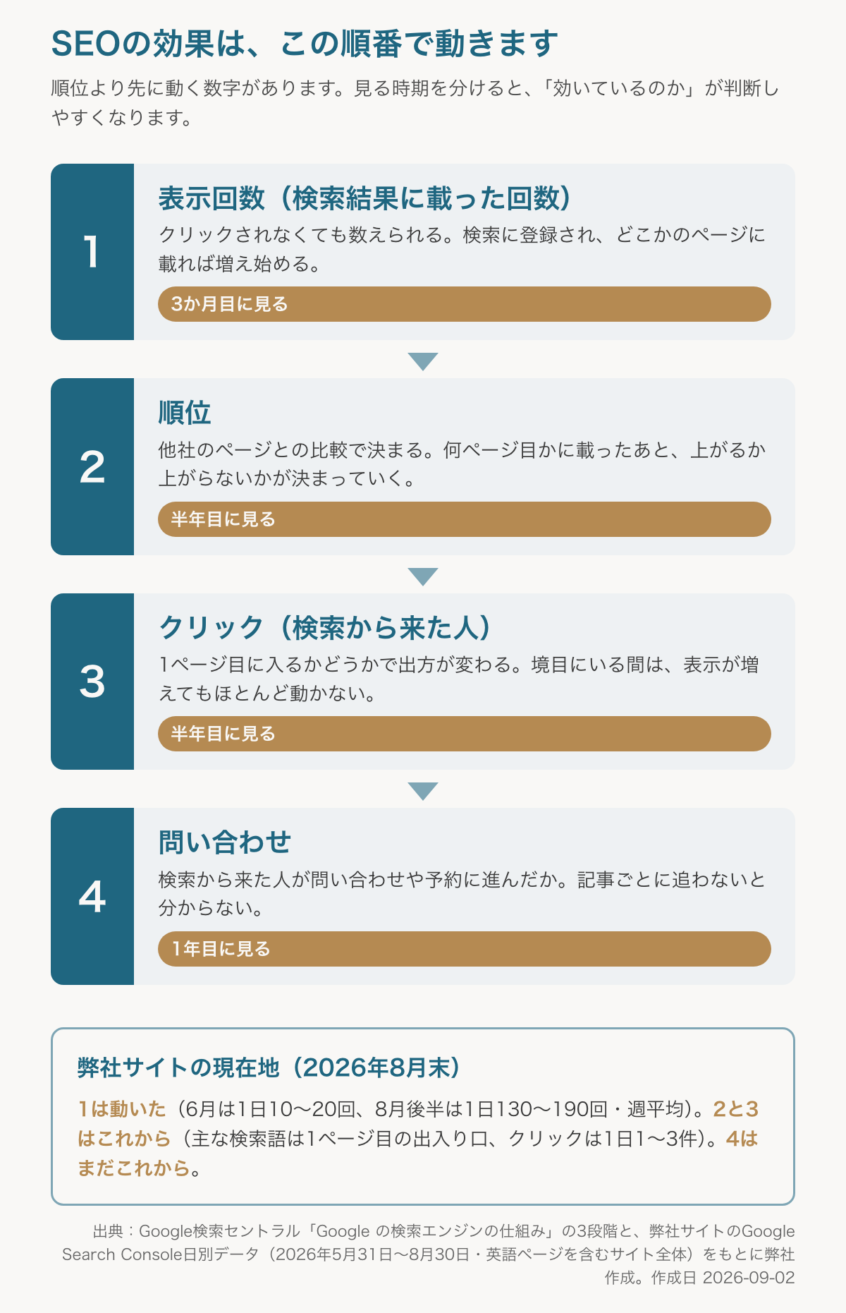 SEOの効果が動く順番を、表示回数、順位、クリック、問い合わせの4段で縦に並べ、3か月・半年・1年のどの時期に見るかと、弊社サイトの現在地を示した図