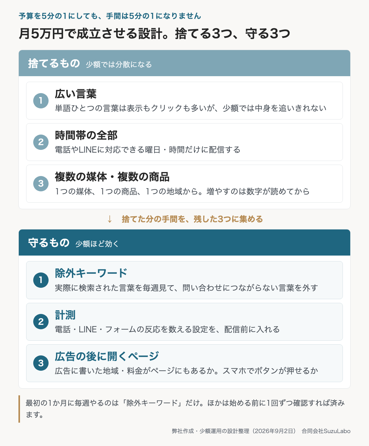 少額のリスティング広告で捨てる3つ(広い言葉・時間帯の全部・複数の媒体と商品)と、守る3つ(除外キーワード・計測・広告の後に開くページ)を2列で並べた図