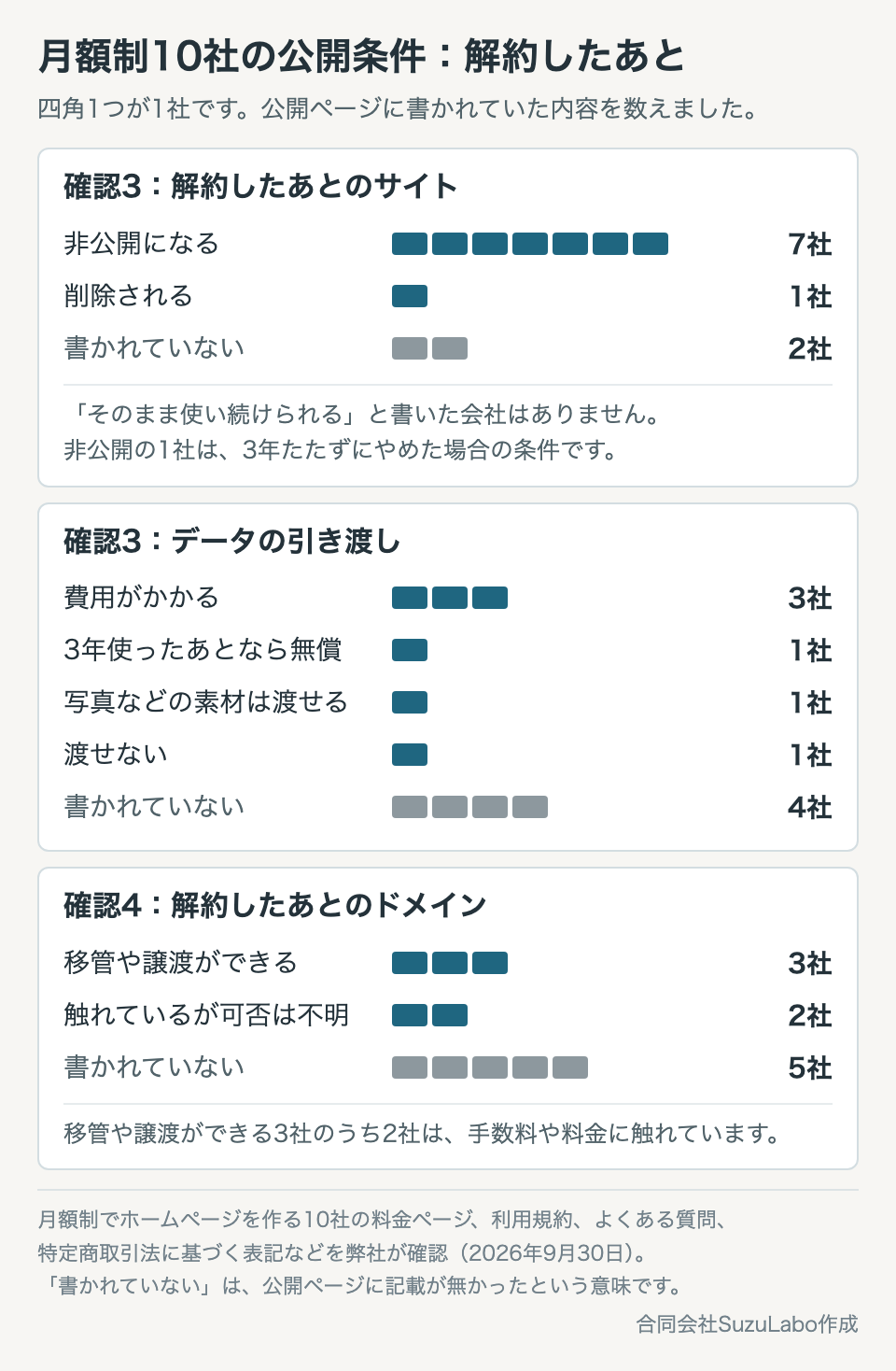 月額制10社の公開条件のうち、解約したあとのサイト、データの引き渡し、ドメインの扱いを、四角1つを1社として数えた図。サイトは8社が見られなくなると書き、データは4社、ドメインは5社が公開ページに書いていない