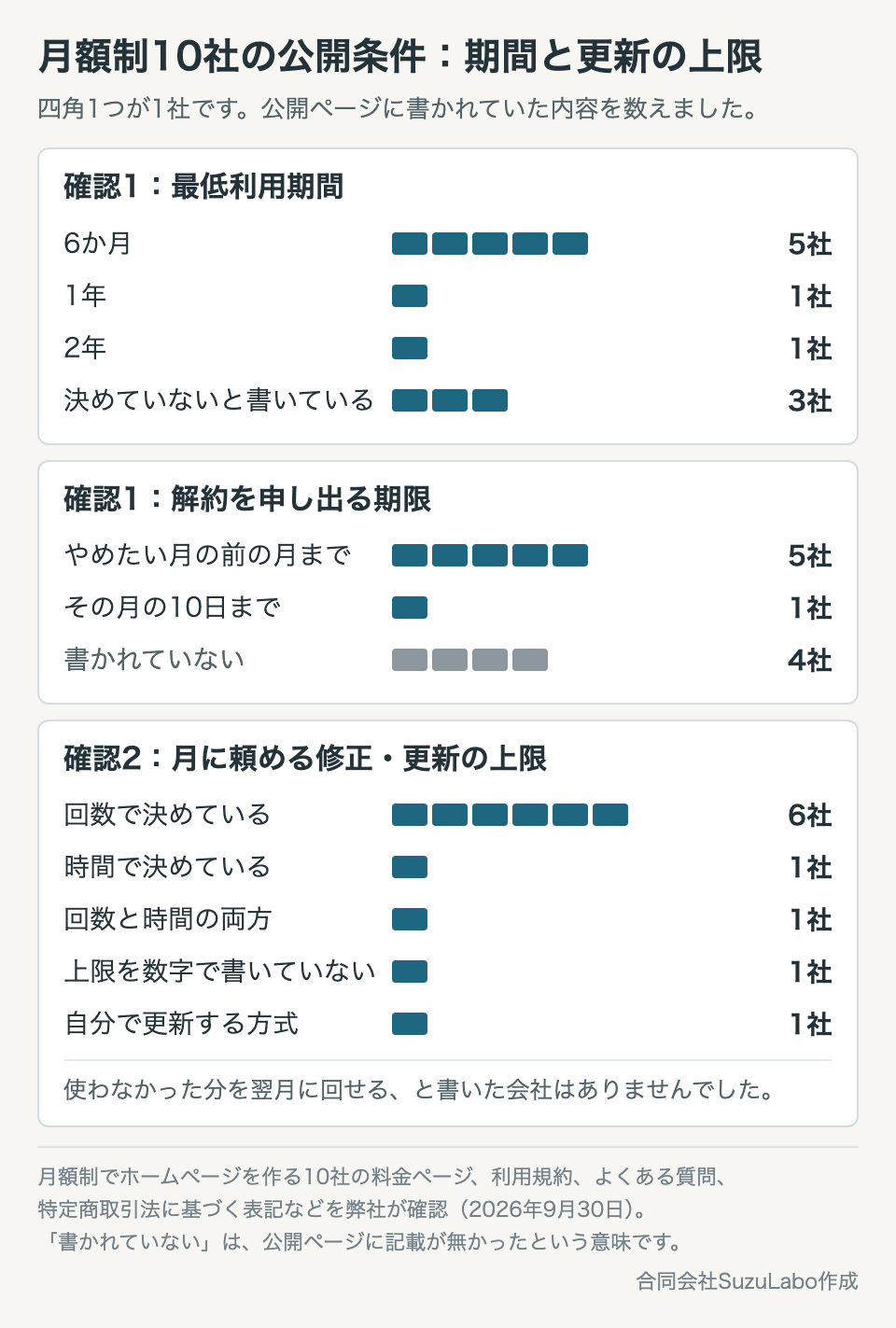 月額制10社の公開条件のうち、最低利用期間、解約を申し出る期限、月に頼める修正・更新の上限を、四角1つを1社として数えた図。最低利用期間は6か月が5社、申し出の期限は前の月までが5社、更新の上限は回数で決める会社が6社