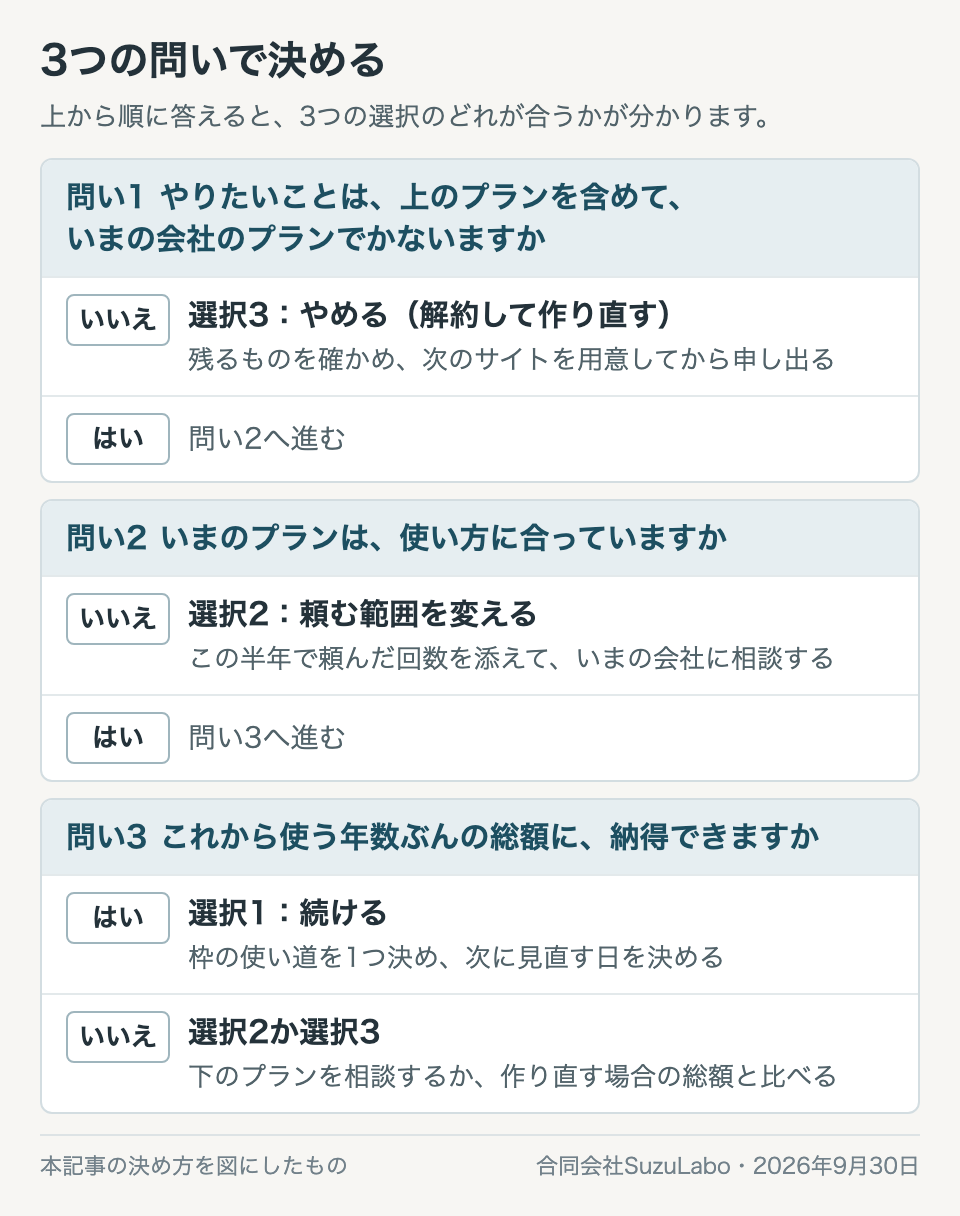 月額制のホームページを続けるか、頼む範囲を変えるか、やめるかを、3つの問いに上から順に答えて決める図。1つ目はやりたいことがいまの会社のプランでかなうか、2つ目はいまのプランが使い方に合っているか、3つ目は総額に納得できるか
