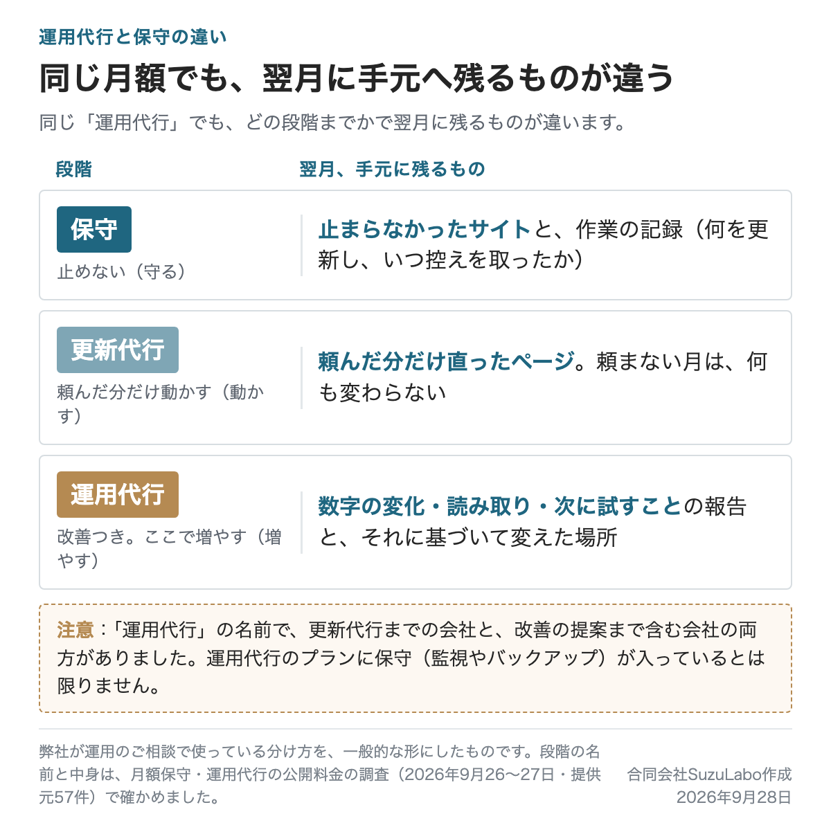 保守・更新代行・運用代行(改善つき)の3段階を縦に並べ、それぞれ翌月手元に残るものを対にした図