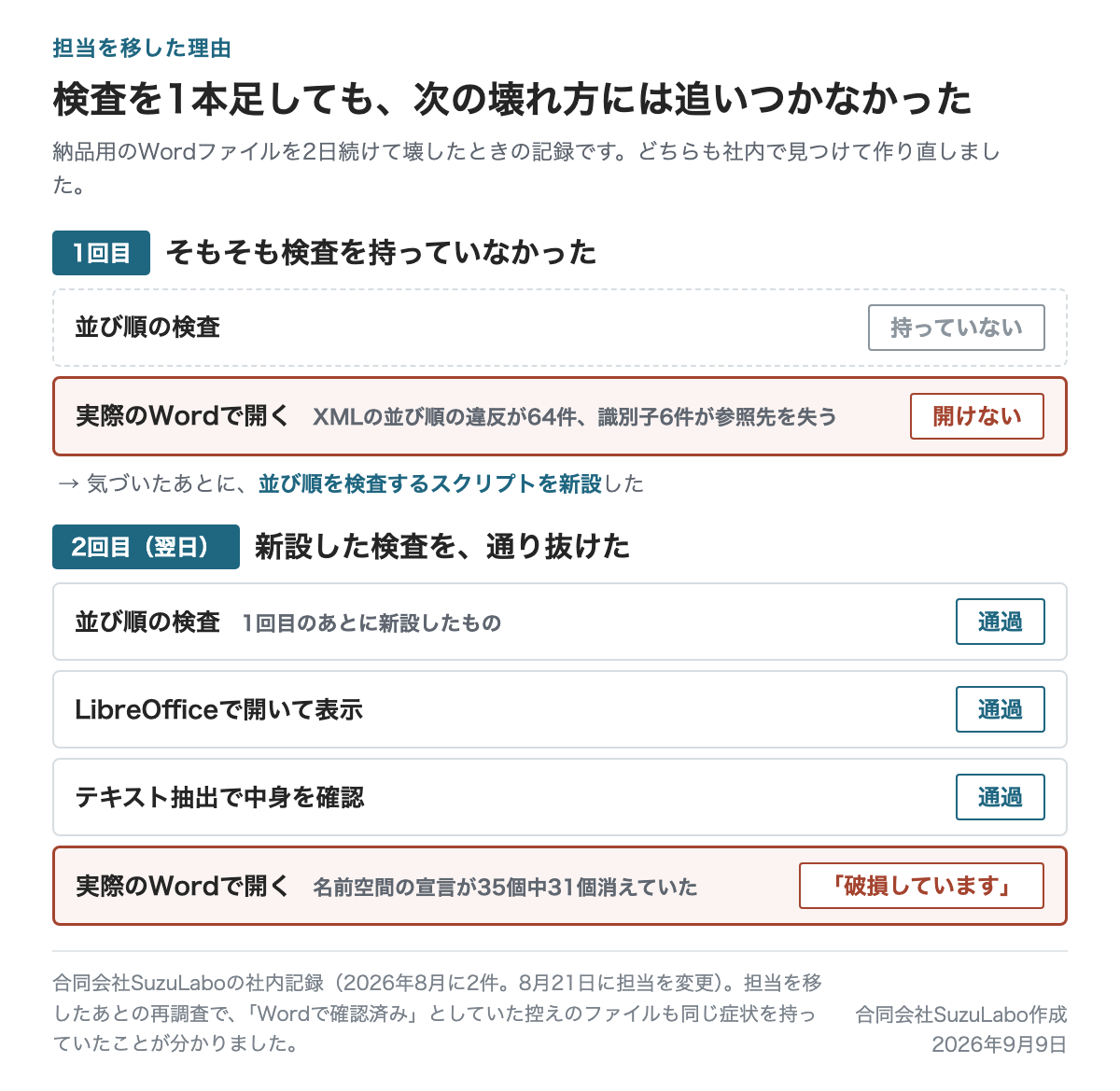 1回目は検査を持っておらず、2回目は新設した検査を含む3つの機械検査をすべて通過したのに、実際のWordだけが破損と表示した
