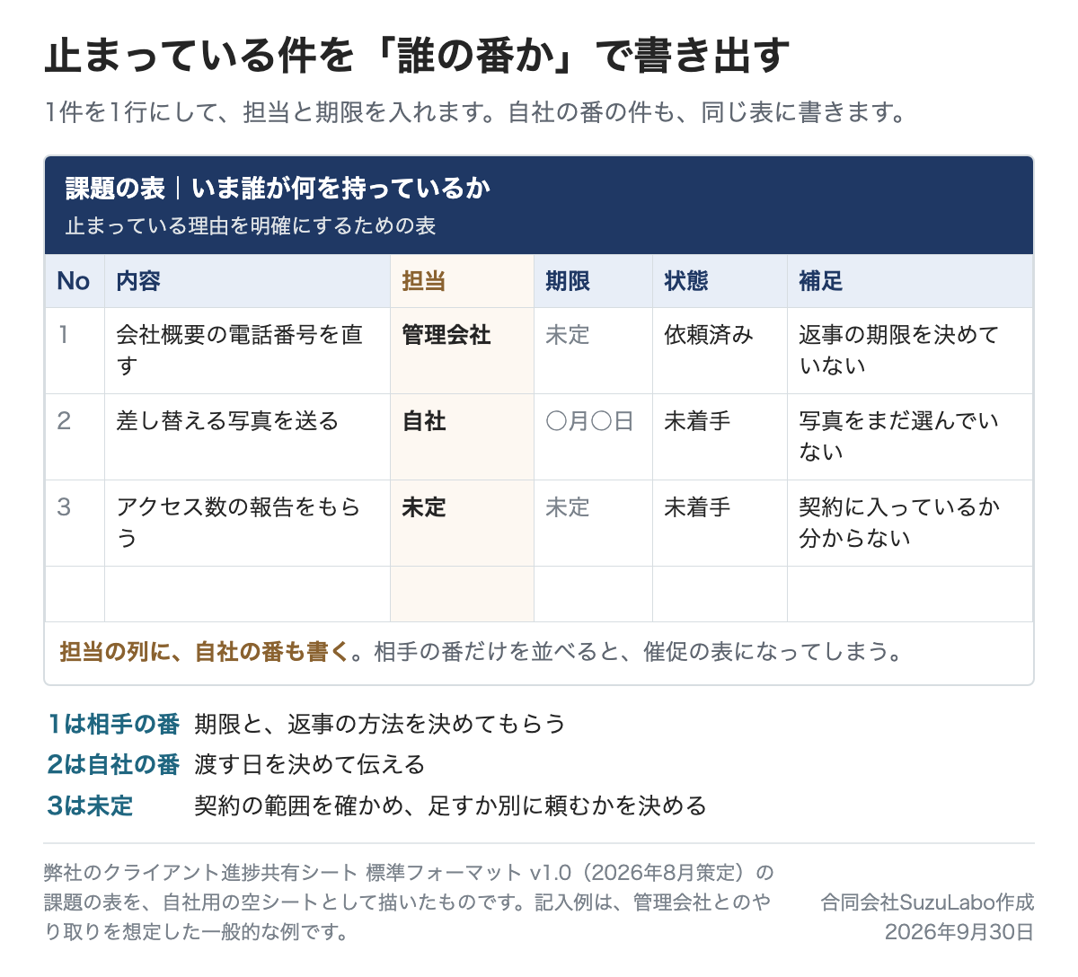 止まっている件を、内容・担当・期限・状態の列で1行ずつ書き出した表。自社の番、相手の番、どちらの番でもないものが分かる