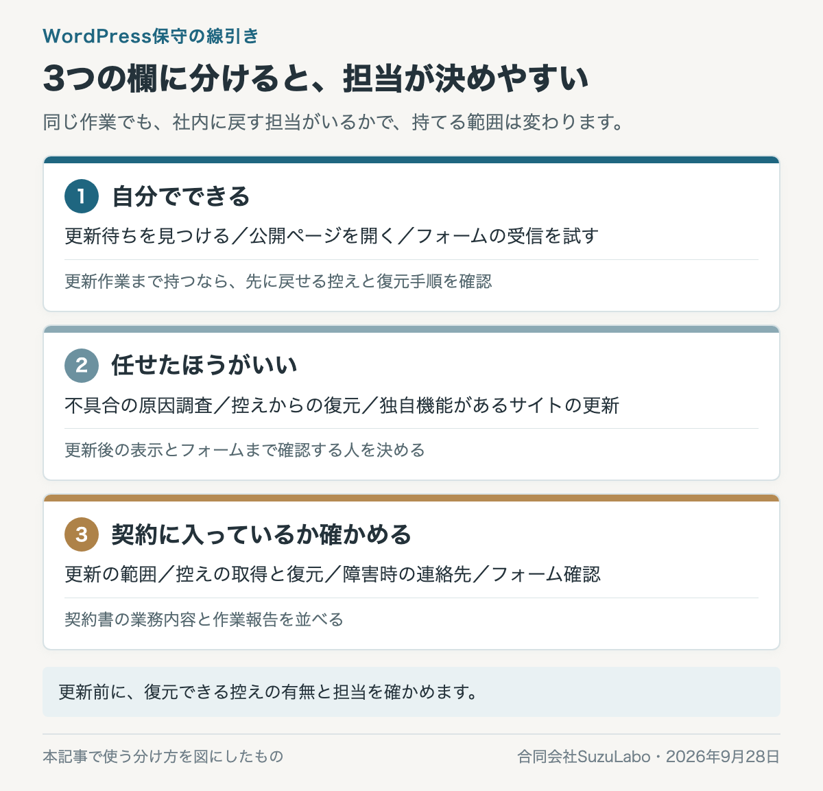 WordPress保守の作業を自分でできる・任せたほうがいい・契約に入っているか確かめるの3つに分けた図