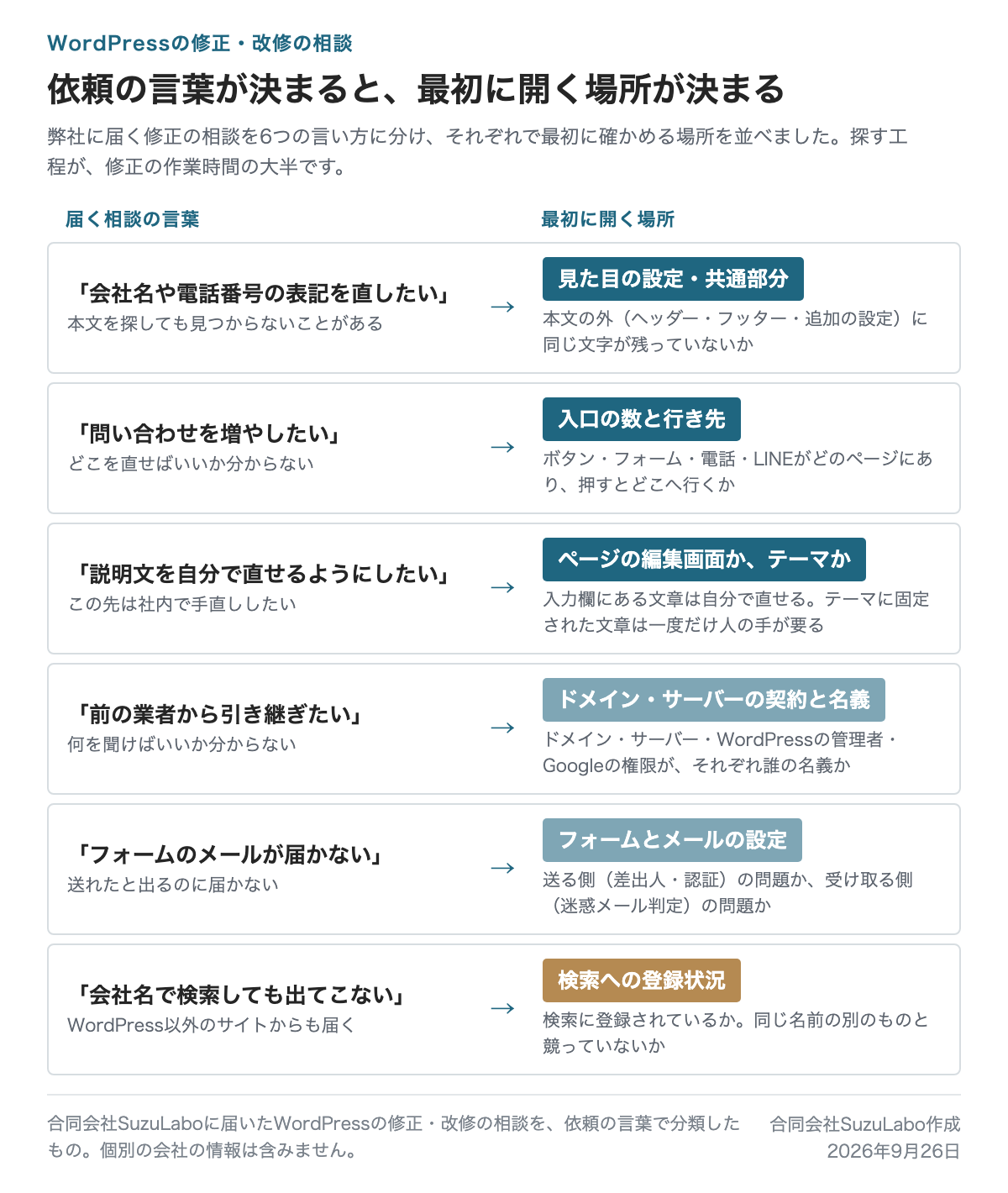 WordPressの修正で届く6つの依頼の言葉と、それぞれで最初に開く場所(ページの編集画面・見た目の設定・テーマ・ドメインとサーバーの契約・フォームとメールの設定・Googleの登録状況)を対応させた図