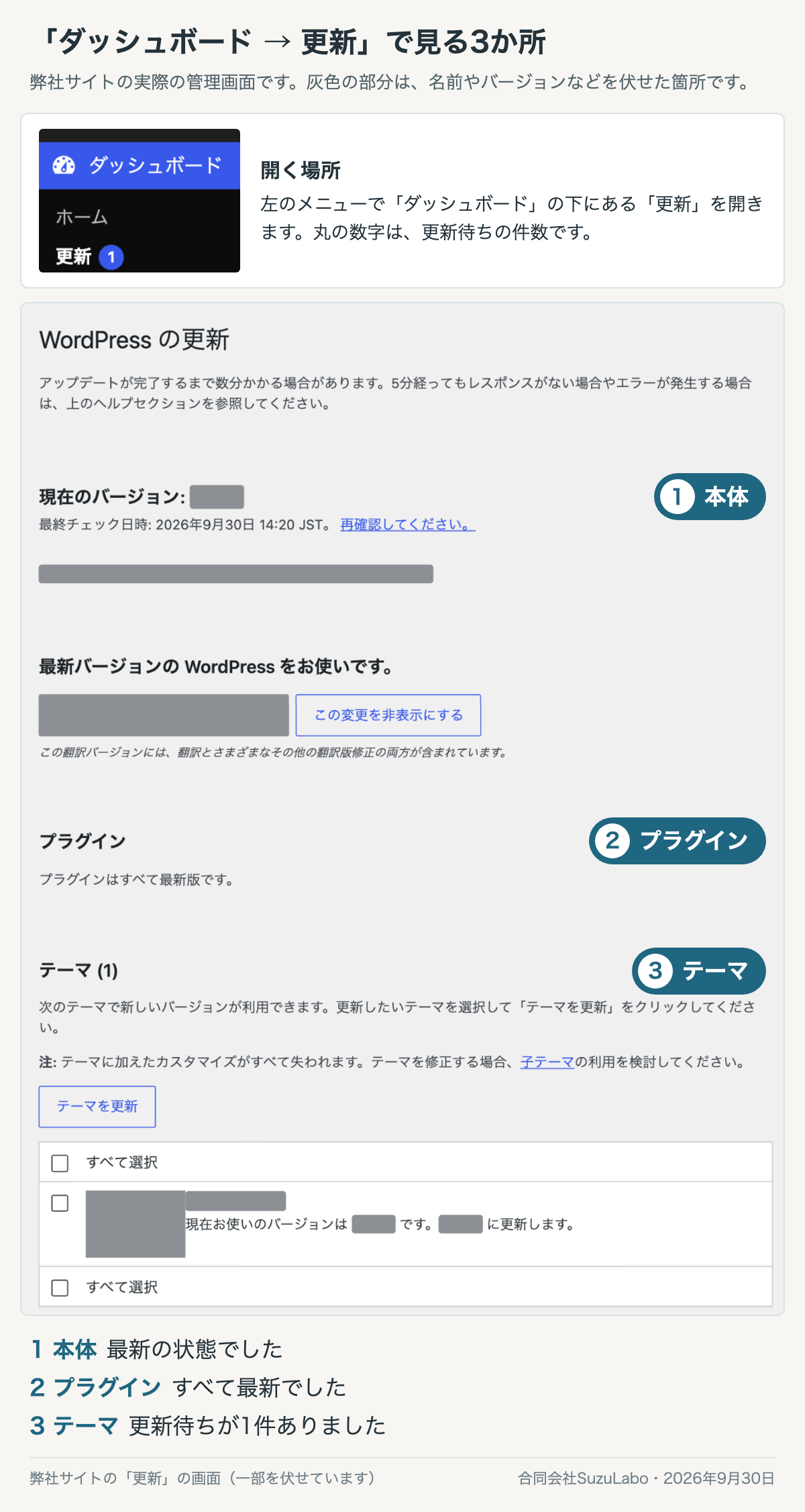 弊社サイトのWordPress管理画面「ダッシュボード → 更新」。本体、プラグイン、テーマの3か所を見る画面で、テーマに更新待ちが1件出ている